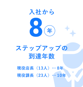 社員の平均年齢